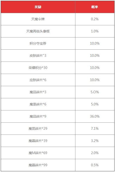 王者荣耀天魔再临抽奖概率有多少图2