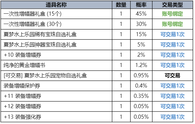 dnf2023夏日套礼包全内容一览图8