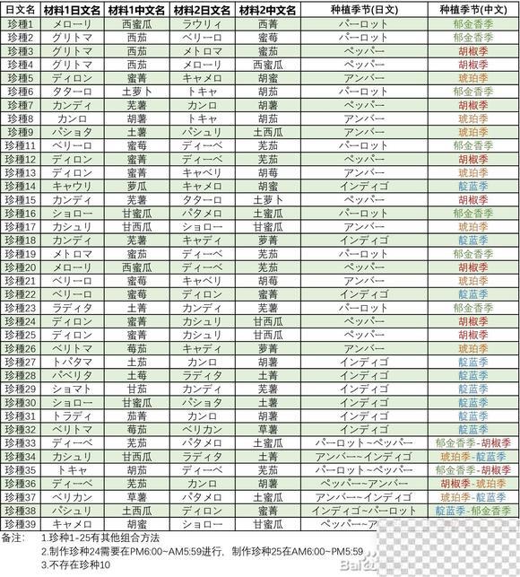 牧场物语Welcome美丽人生种子合成表详情图3