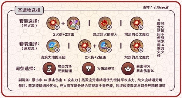 原神3.8版可莉圣遗物选择图1