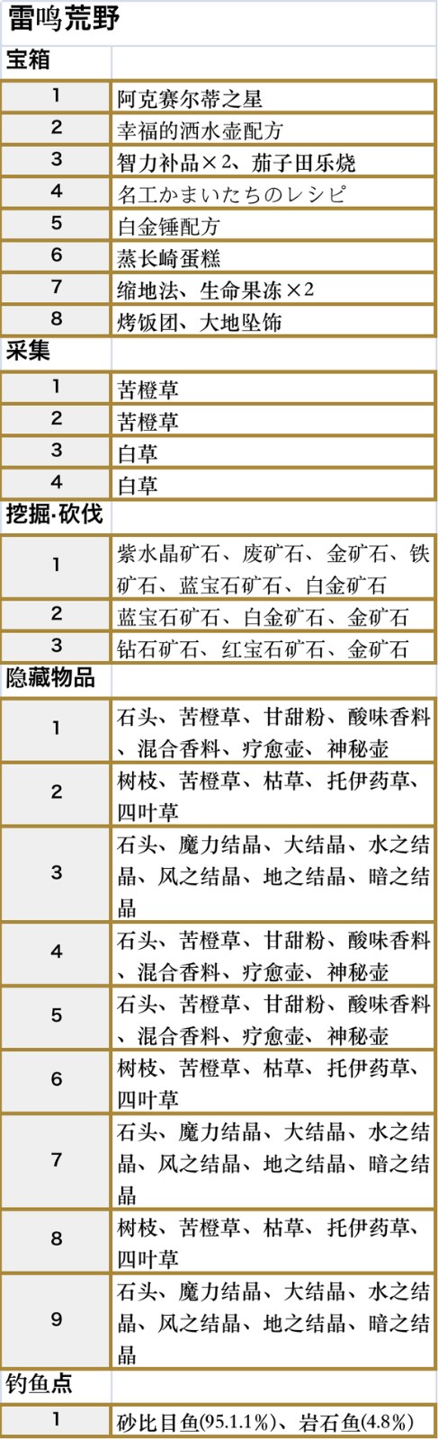 符文工房5雷鸣荒野收集品都有什么 符文工房5雷鸣荒野收集品一览图2