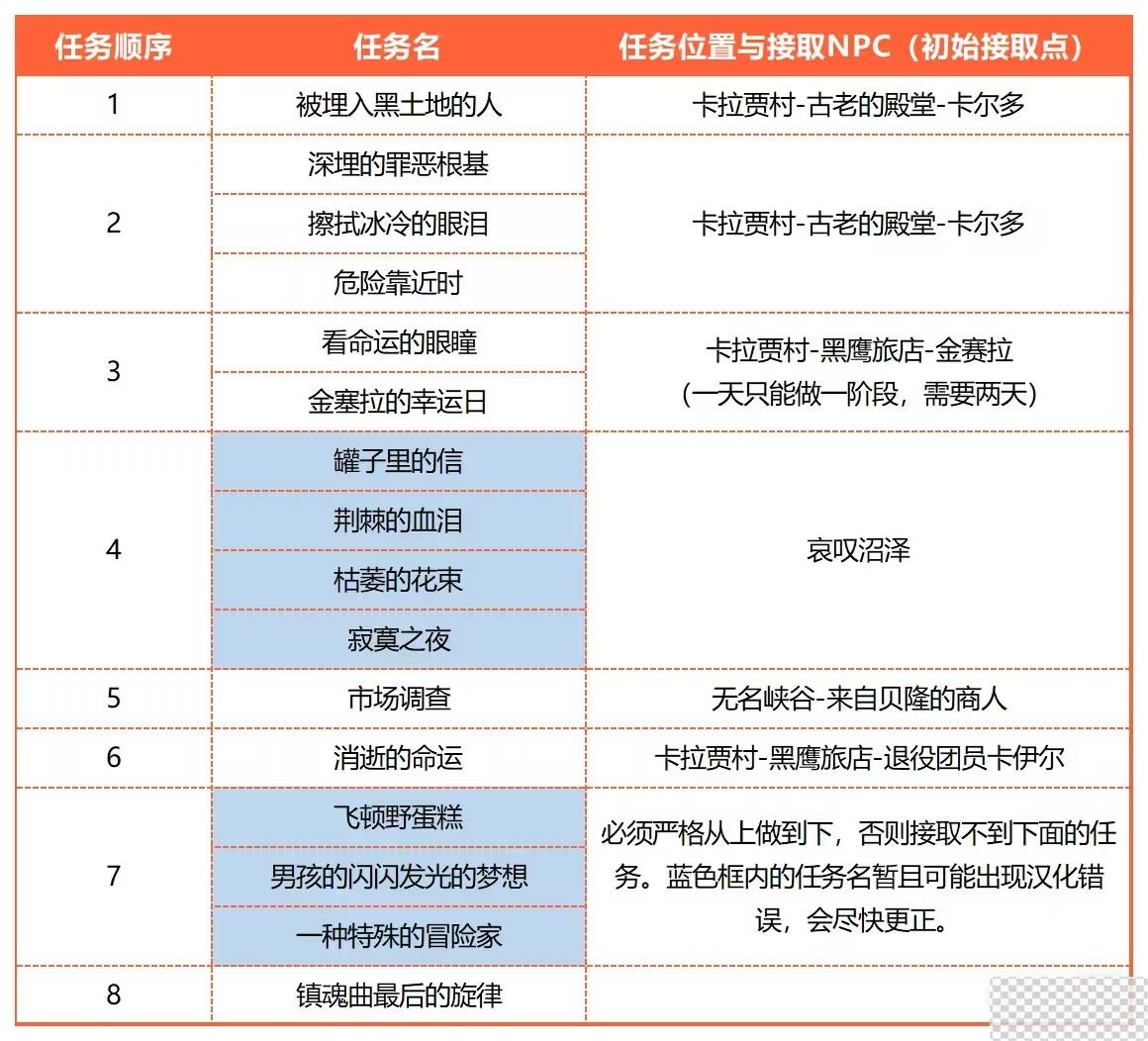 命运方舟技能点药水获得方法攻略图11