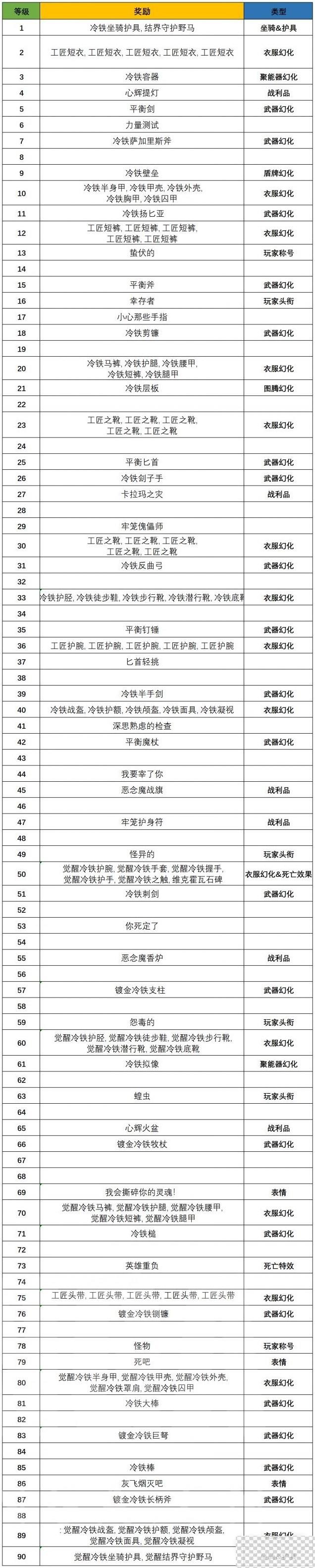 暗黑破坏神4第一赛季全战令奖励详情图2