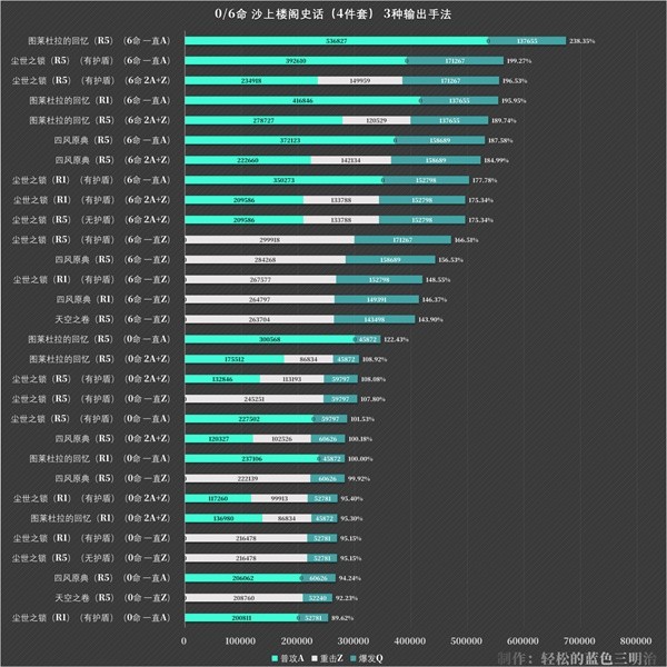 原神流浪者伤害测试一览图7