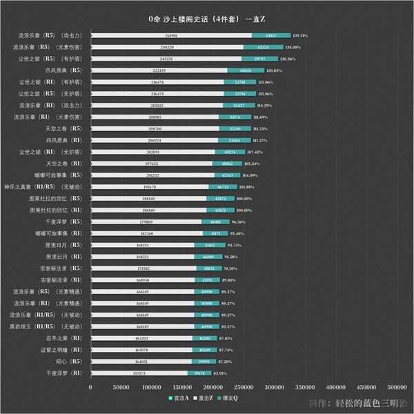 原神流浪者伤害测试一览图3