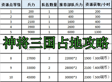 神将三国占地攻略图1