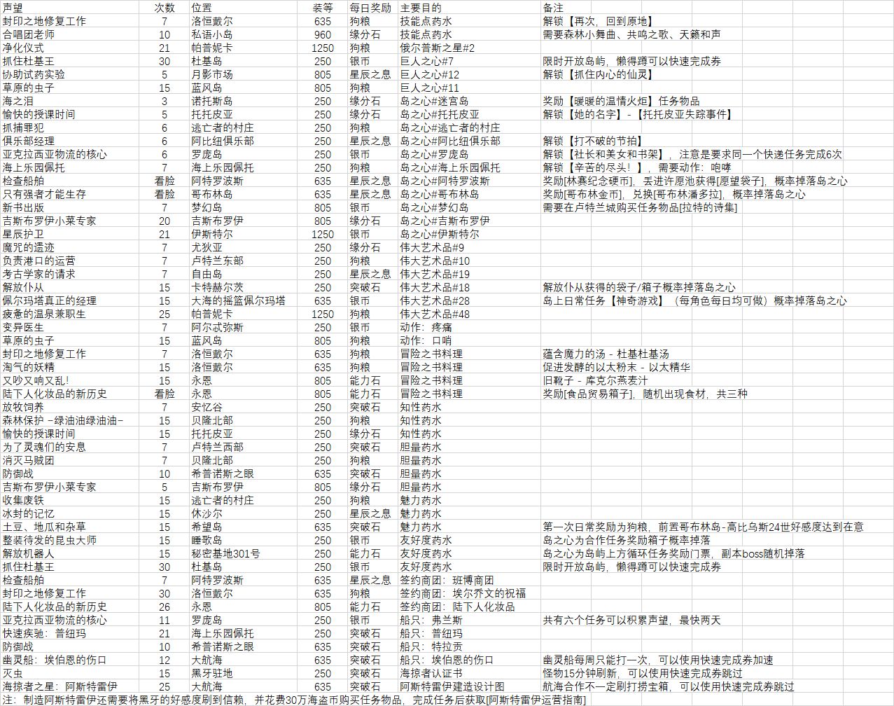 命运方舟每日必做的事情分享图1