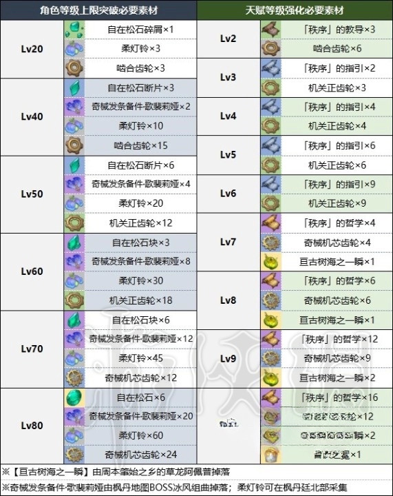 原神4.0版琳妮特突破材料一览图1