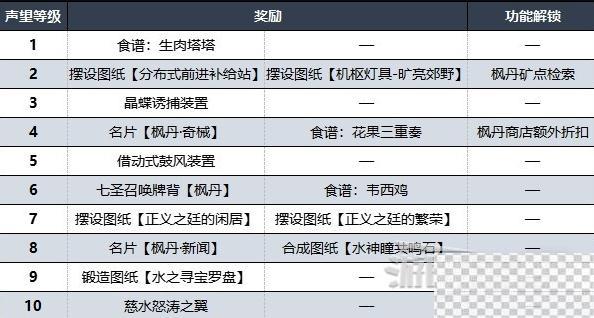 原神枫丹声望解锁方法攻略图4