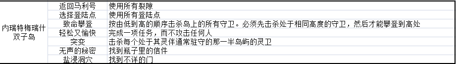 影子诡局内瑞特梅瑞什双子岛的徽章挑战怎么完成 影子诡局被诅咒的海盗内瑞特梅瑞什双子岛徽章挑战完成方法分享图2