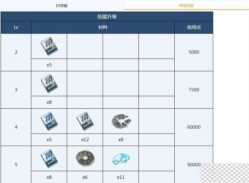 蔚蓝档案爱丽丝全材料需求介绍图3