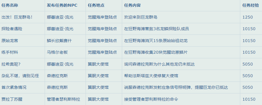 魔兽世界10.0怎么升级图3