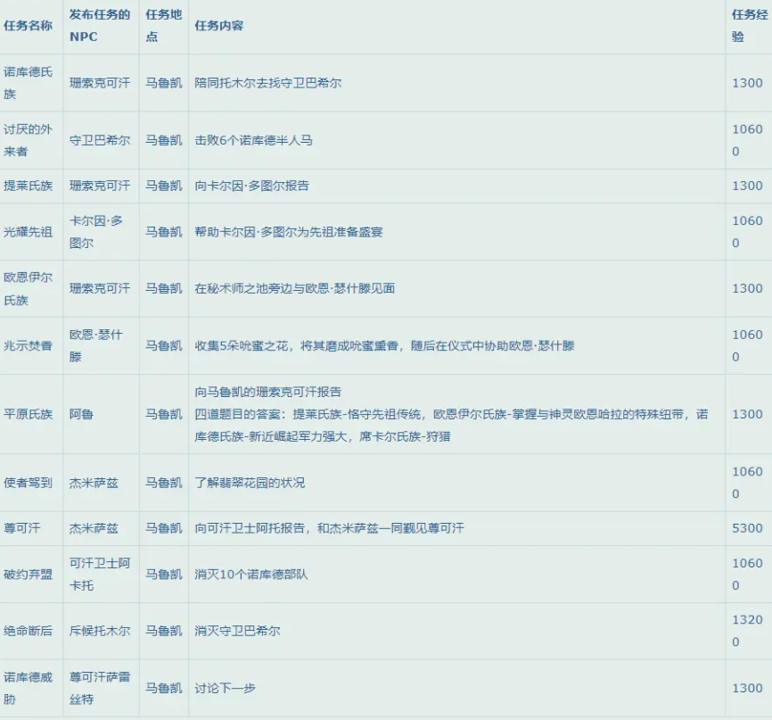 魔兽世界10.0怎么升级图10