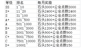 闪耀优俊少女公会排名奖励查询表图1