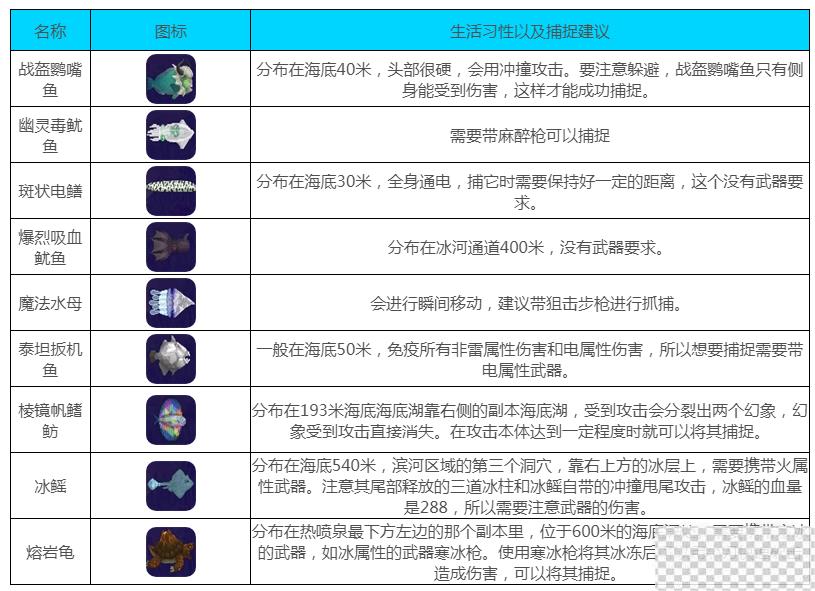 潜水员戴夫怪鱼捕捉攻略分享图3