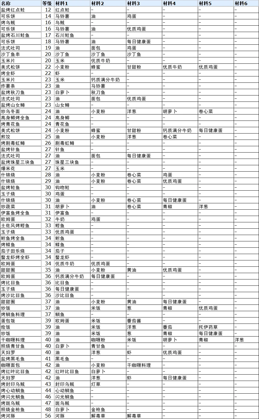 符文工厂3豪华版全料理制作方法图3