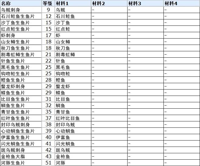 符文工厂3豪华版全料理制作方法图2