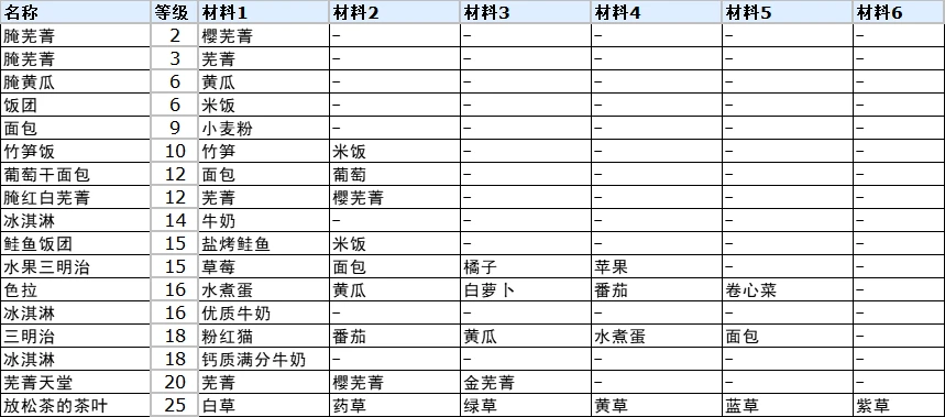 符文工厂3豪华版全料理制作方法图1