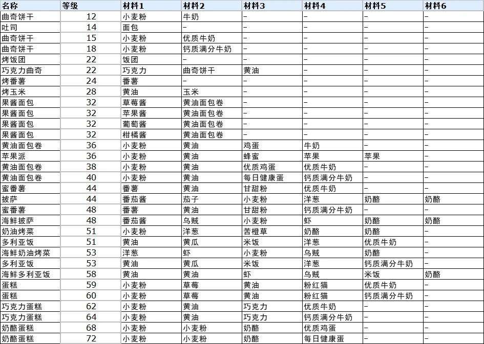 符文工厂3豪华版全料理制作方法图7