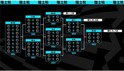 英雄联盟2023年全球总决赛赛程介绍图2
