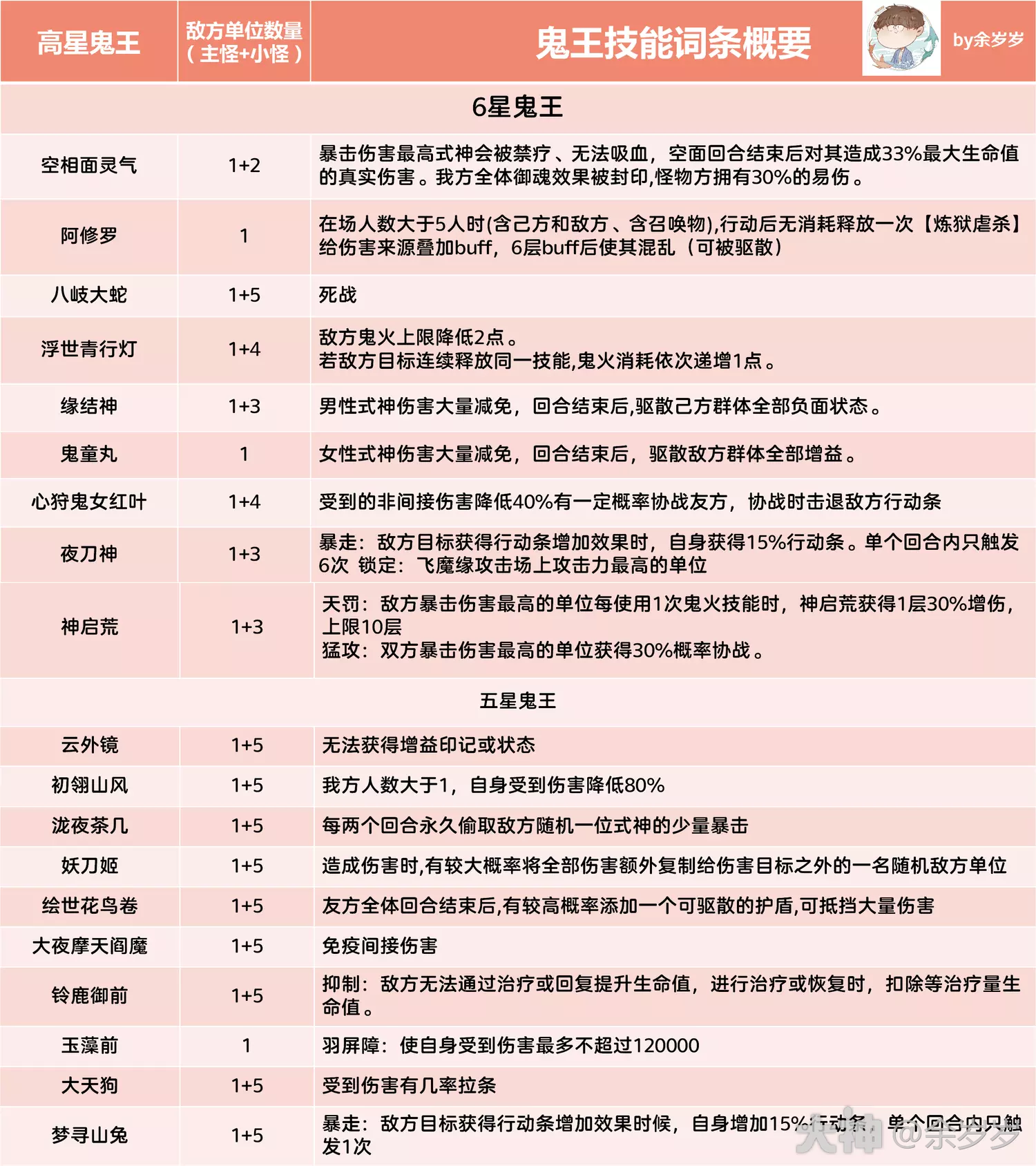 阴阳师超鬼王全高星鬼王技能怎么样 超鬼王全高星鬼王技能词条一览图1