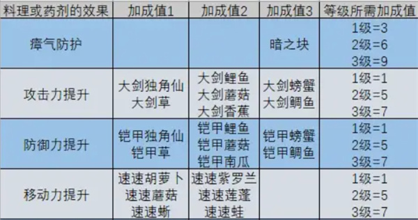 塞尔达传说：王国之泪攻击料理制作图1