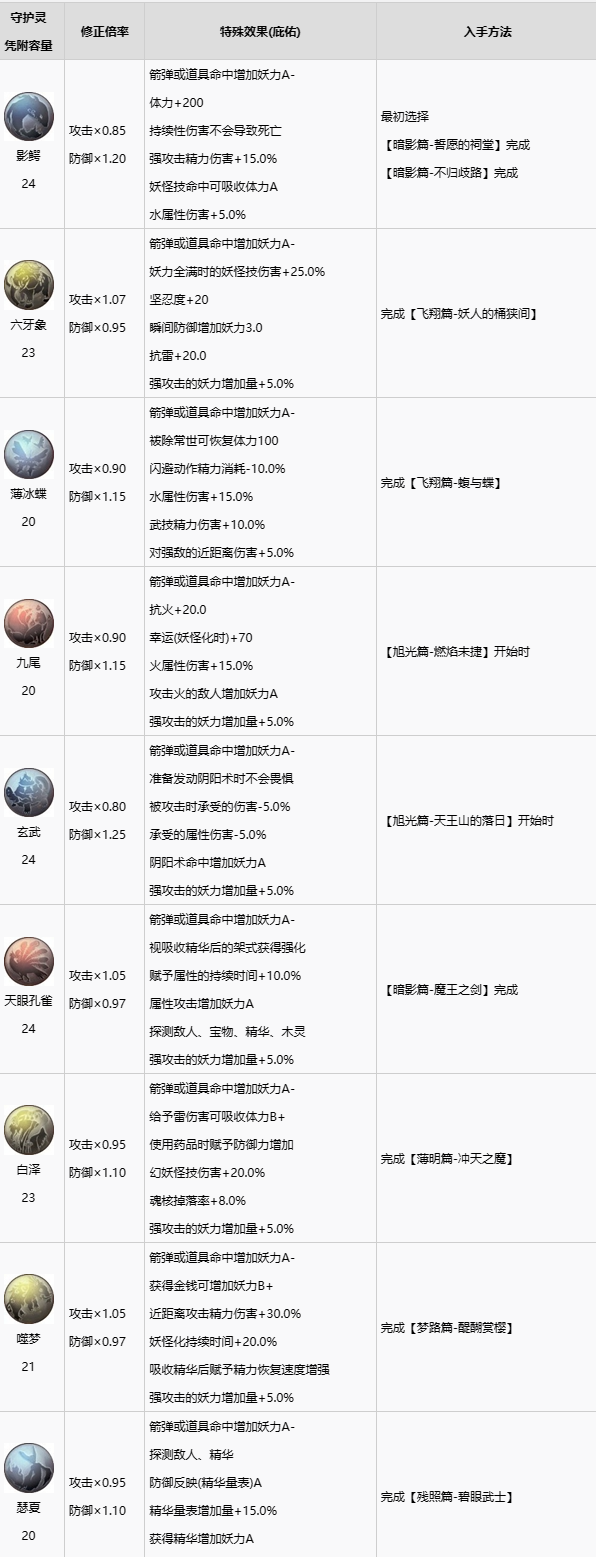 仁王2幻型守护灵介绍图1