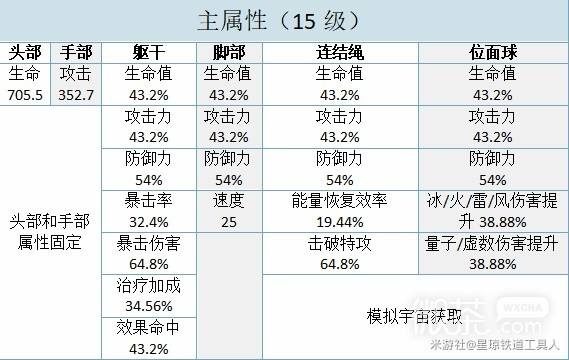 崩坏星穹铁道遗器与饰品强化攻略分享图5