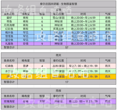 摩尔庄园手游智慧值如何增加图2