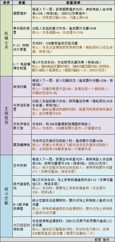 不思议迷宫艾米尔的脑袋怎么打图4